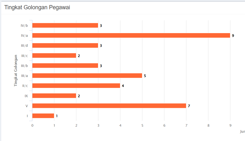Golongan Pegawai